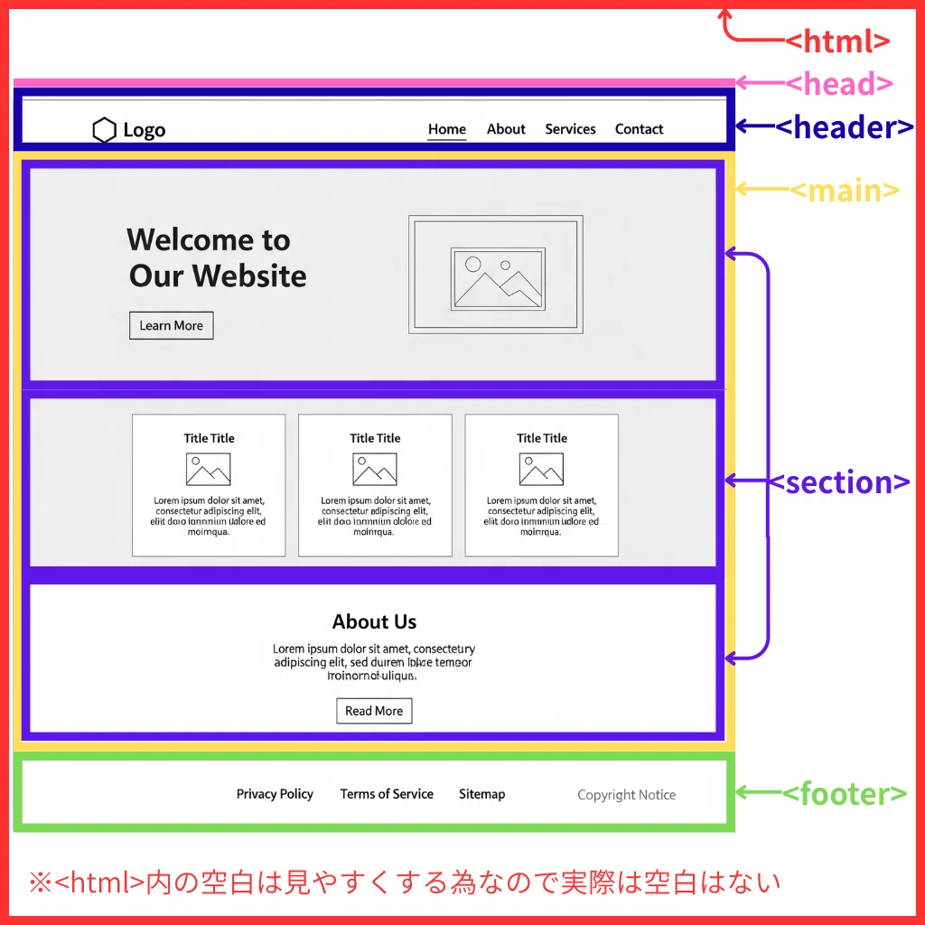 HTML構造化タグの構成図